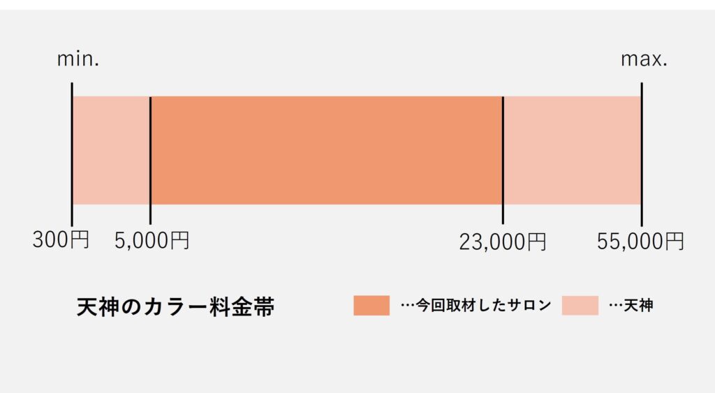 天神の美容室のカラーの価格の価格帯グラフ