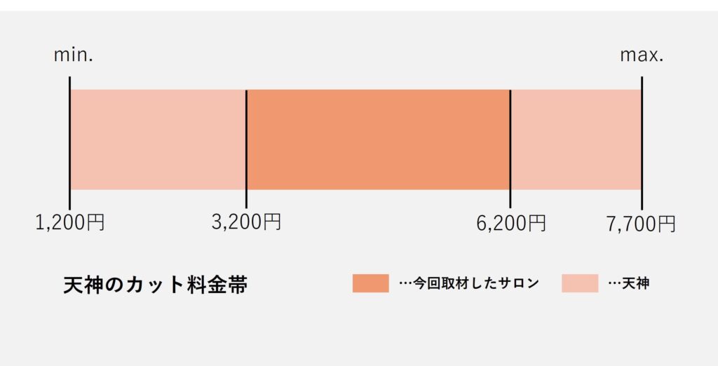 天神の美容室のカットの価格の価格帯グラフ