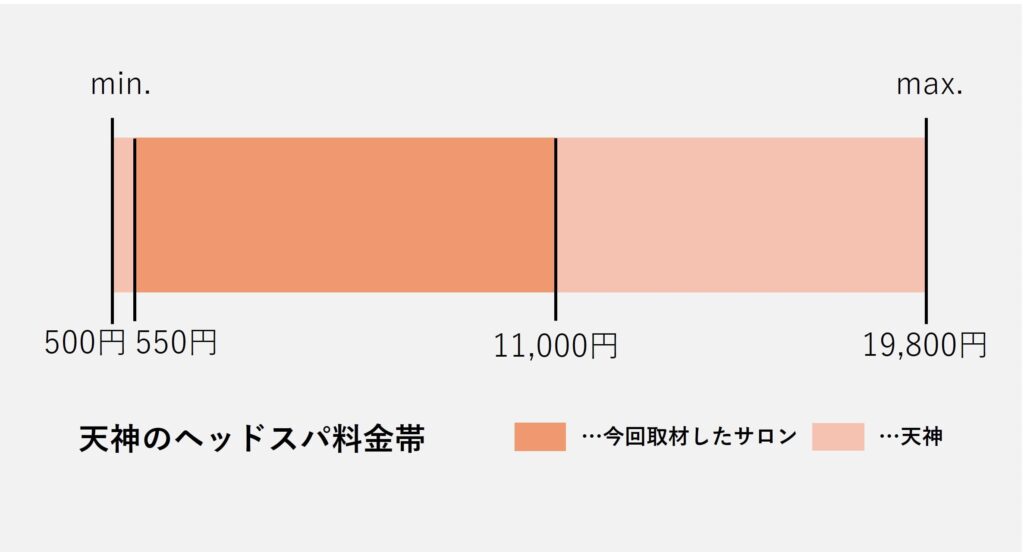 天神の美容室のヘッドスパの価格の価格帯グラフ