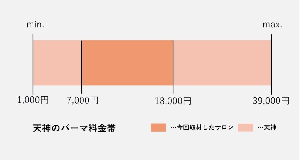 天神の美容室のパーマの価格の価格帯グラフ