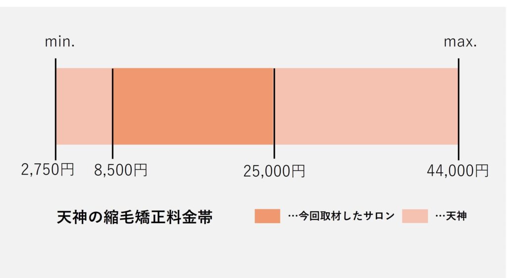 天神の美容室の縮毛矯正の価格の価格帯グラフ