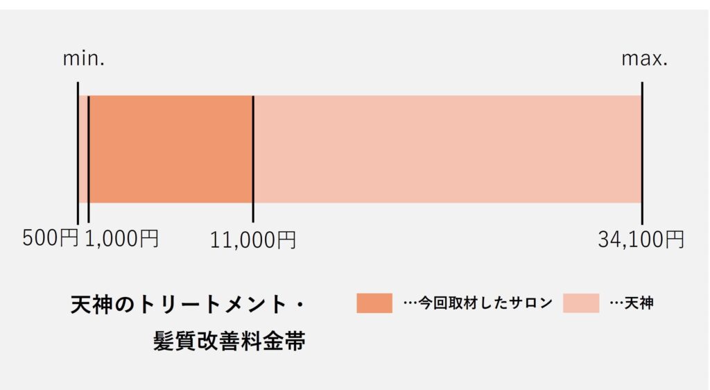 天神の美容室の髪質改善の価格の価格帯グラフ