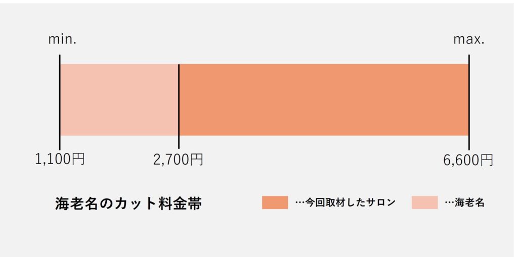 海老名エリアでカット施術の価格の価格帯グラフ