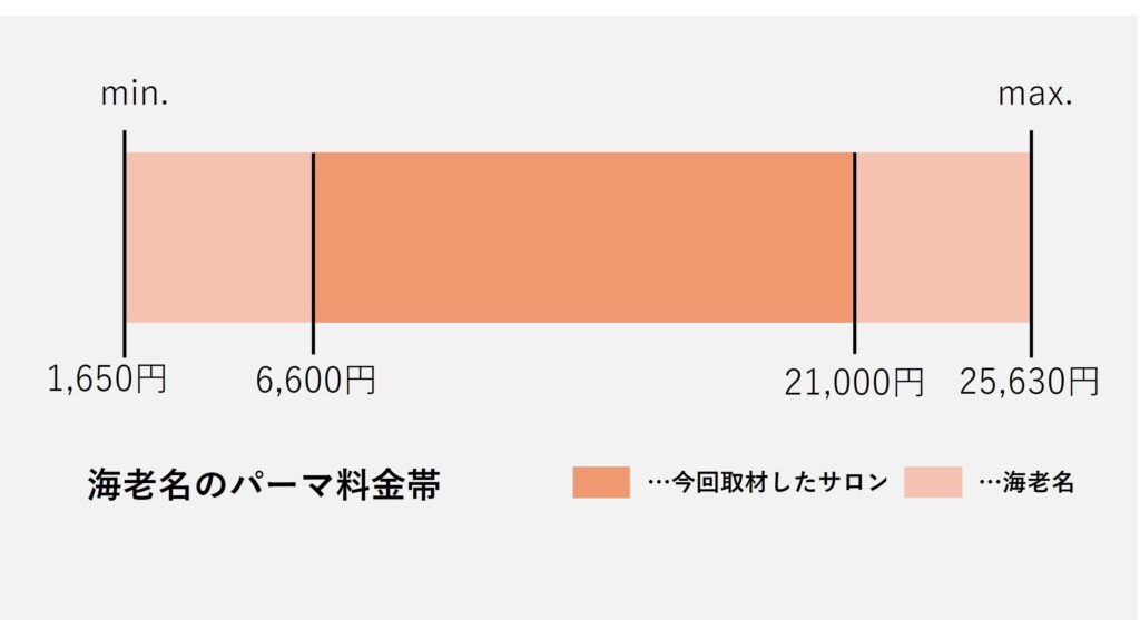 海老名市のパーマ価格の価格帯グラフ