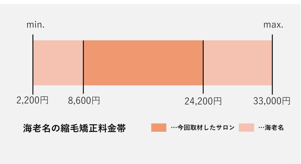 海老名市の縮毛矯正価格の価格帯グラフ