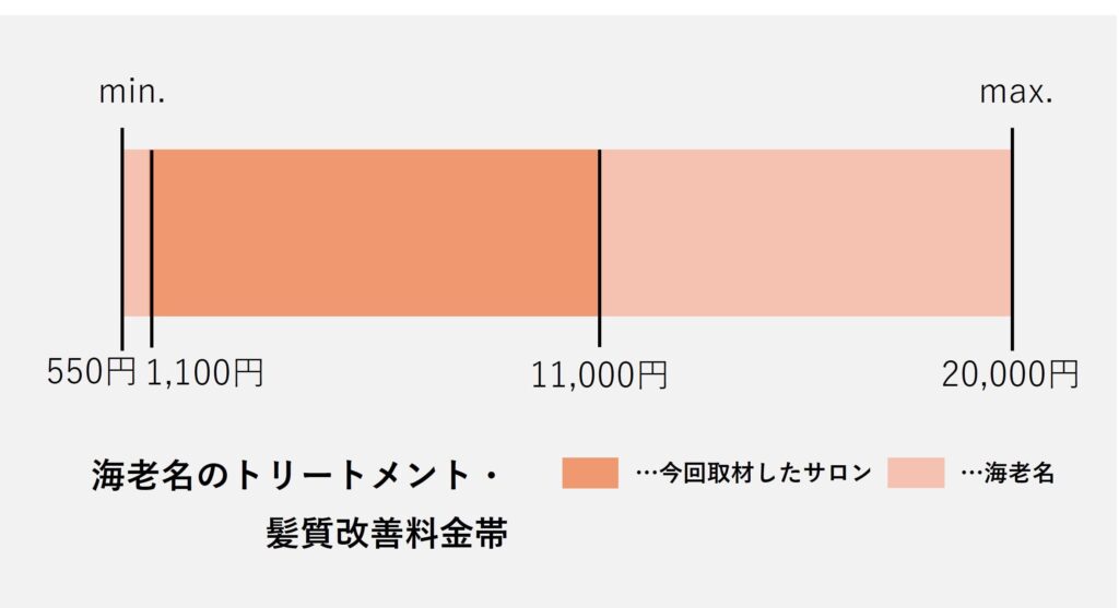 海老名市のトリートメント・髪質改善価格の価格帯グラフ