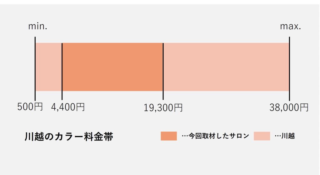 川越市のカラーの価格の価格帯グラフ