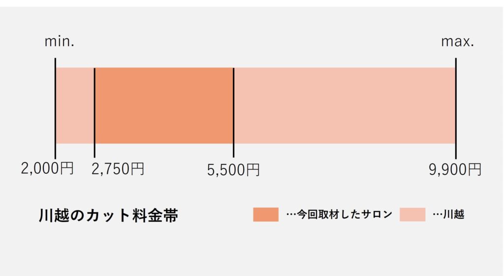 川越市のカットの価格の価格帯グラフ