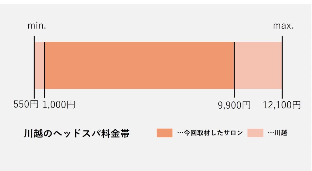 川越市のヘッドスパの価格の価格帯グラフ