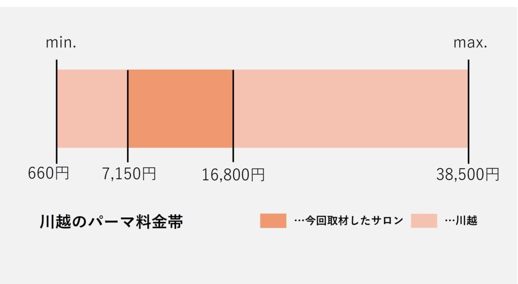 川越市のパーマの価格の価格帯グラフ