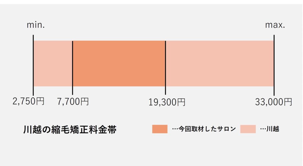 川越市の縮毛矯正の価格の価格帯グラフ
