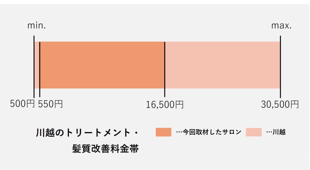 川越市のトリートメント・髪質改善の価格の価格帯グラフ
