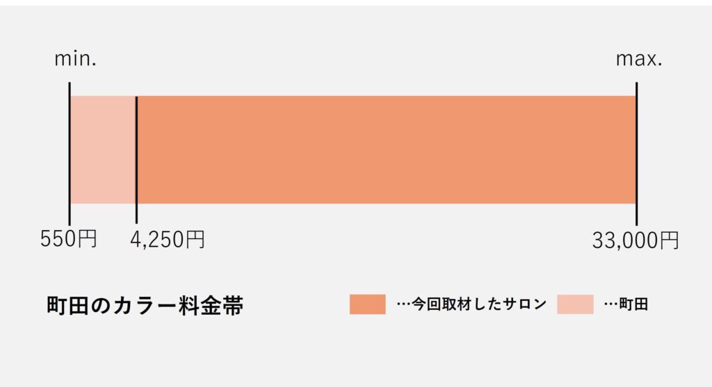 町田エリアのカラー価格の価格帯グラフ