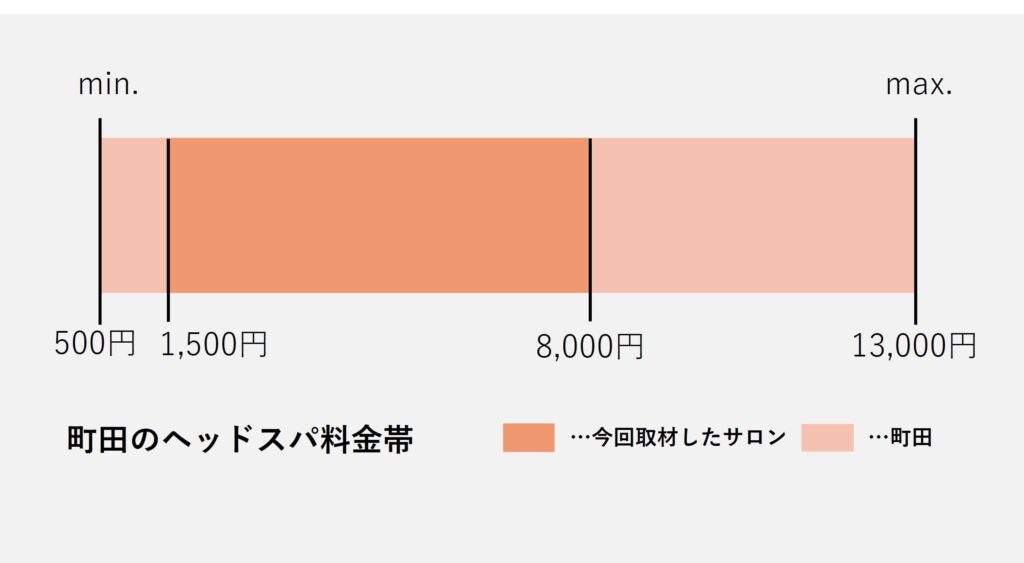 町田エリアのヘッドスパ価格の価格帯グラフ