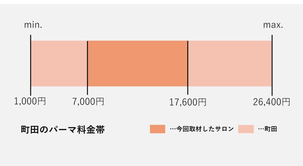 町田エリアのパーマ価格の価格帯グラフ