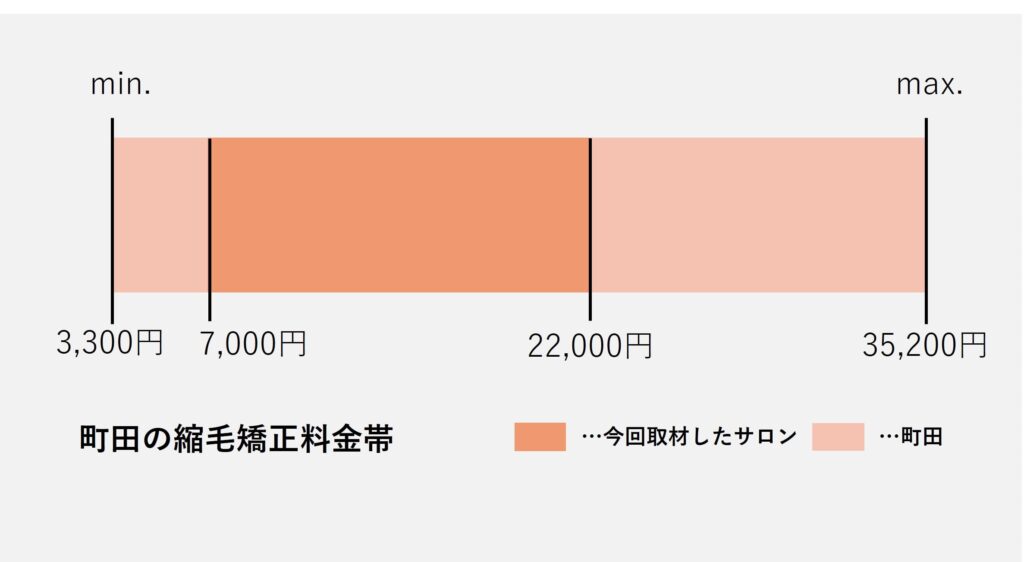 町田エリアの縮毛矯正価格の価格帯グラフ