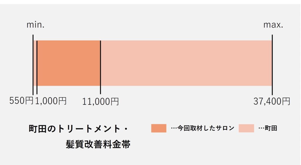 町田エリアのトリートメント・髪質改善価格の価格帯グラフ