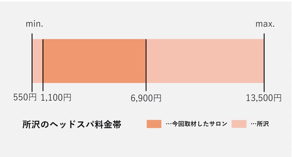 所沢市のヘッドスパの価格の価格帯グラフ