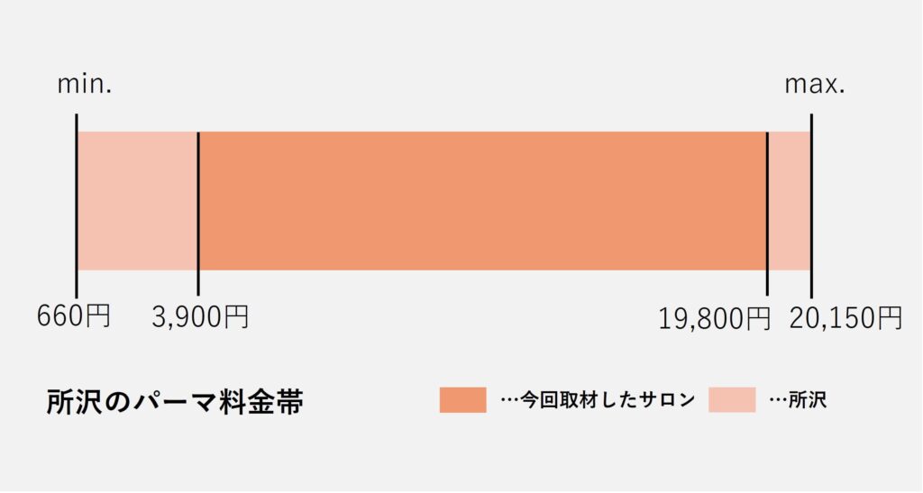 所沢市のパーマの価格の価格帯グラフ