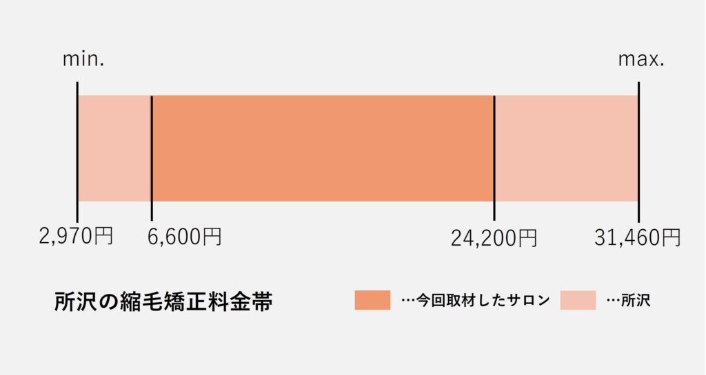 所沢市の縮毛矯正の価格の価格帯グラフ