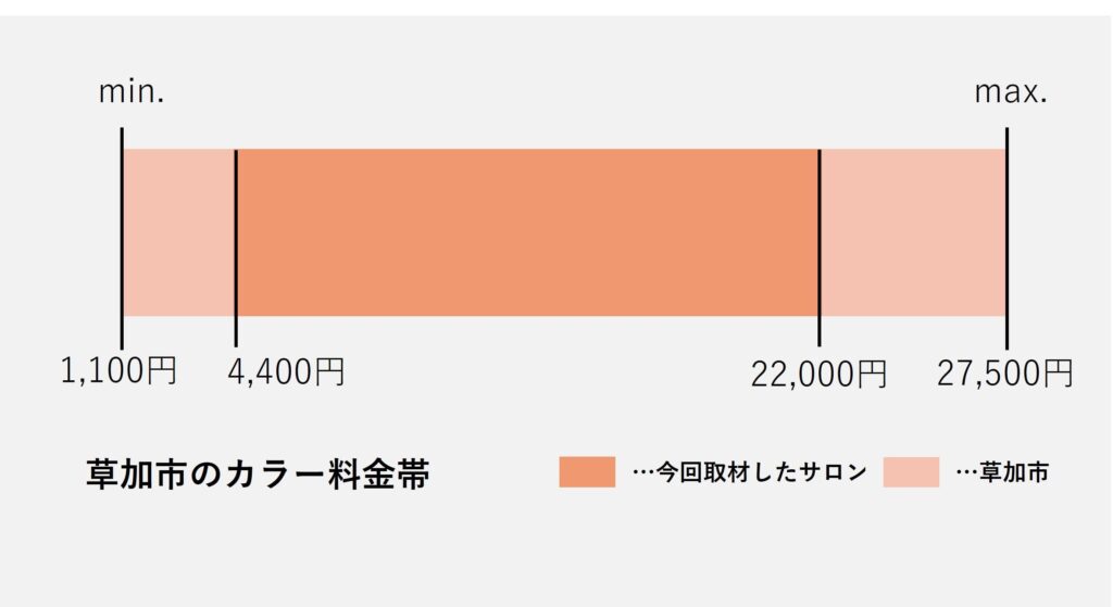 草加エリアのカラー価格の価格帯グラフ