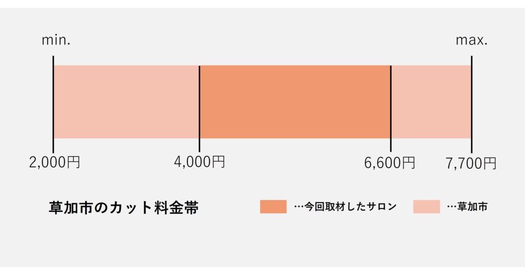 草加エリアのカット価格の価格帯グラフ