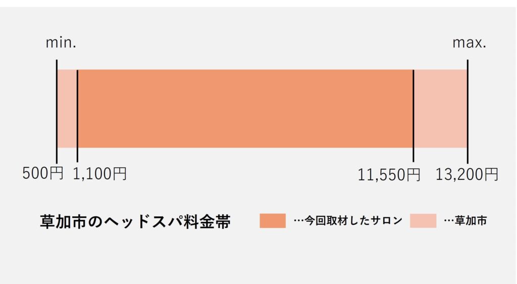 草加エリアのヘッドスパ価格の価格帯グラフ
