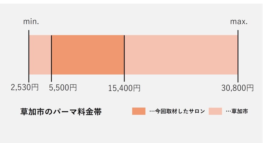 草加エリアのパーマ価格の価格帯グラフ