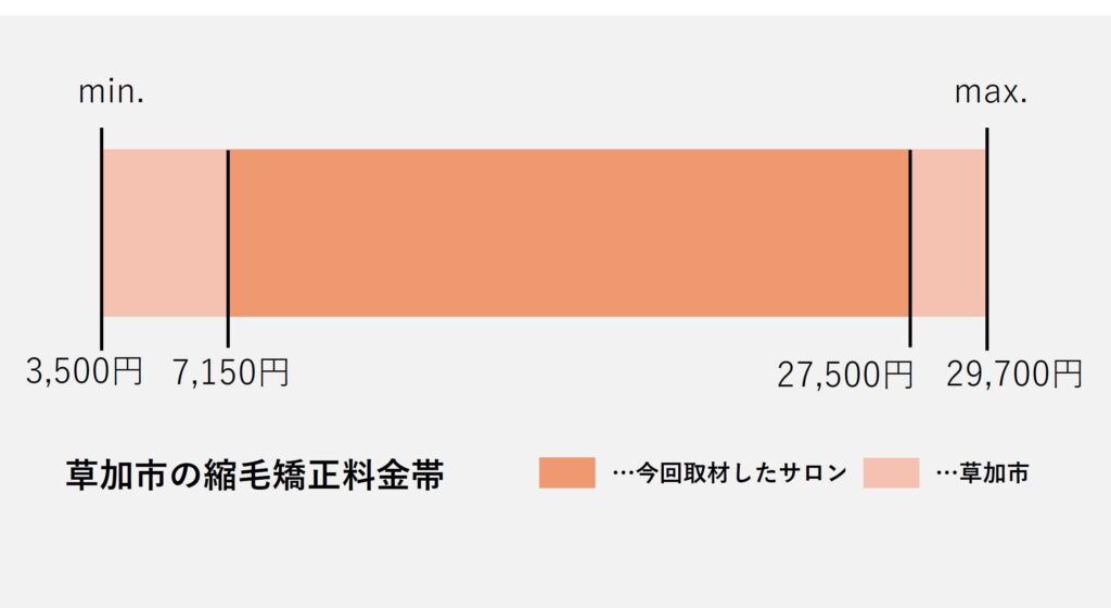 草加エリアの縮毛矯正価格の価格帯グラフ