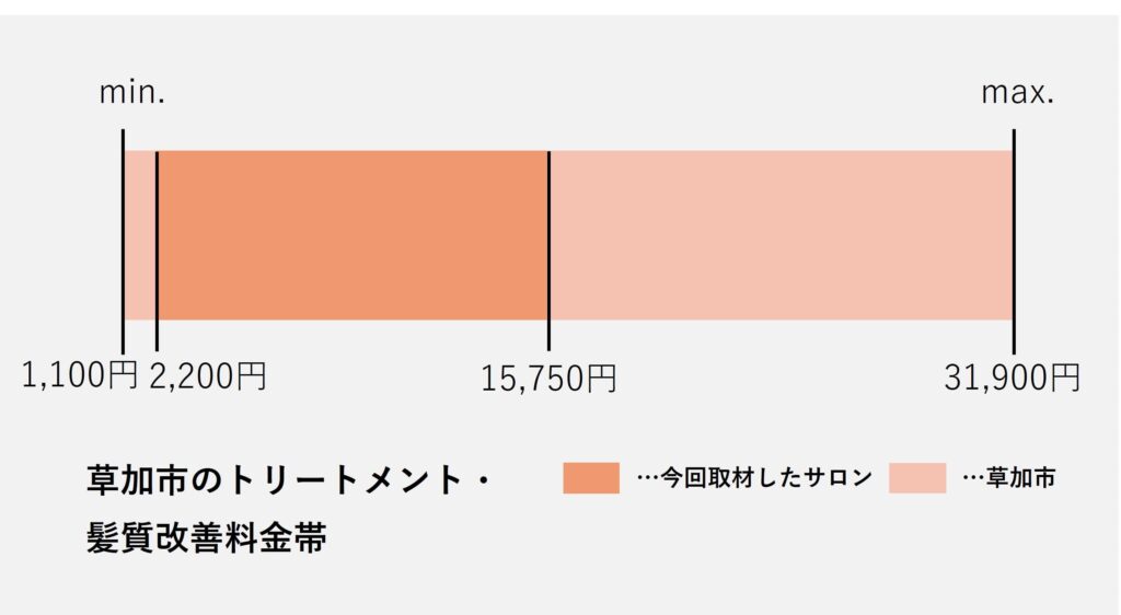 草加エリアのトリートメント・髪質改善価格の価格帯グラフ