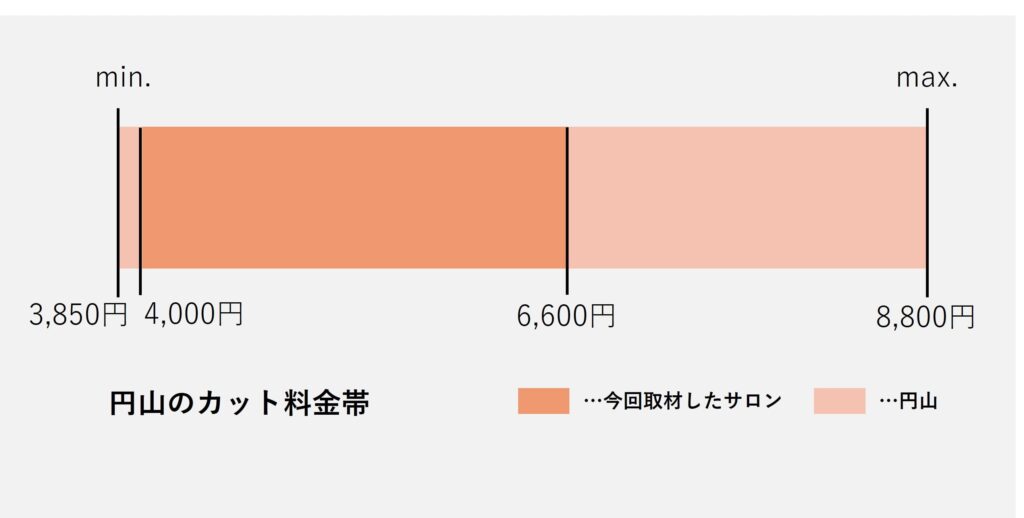 円山エリアのカット価格の価格帯グラフ