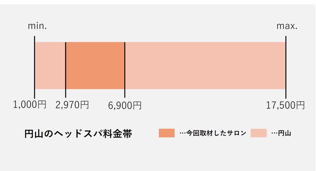円山エリアのヘッドスパ価格の価格帯グラフ