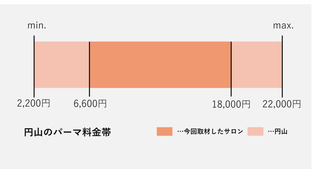 円山エリアのパーマの価格帯グラフ