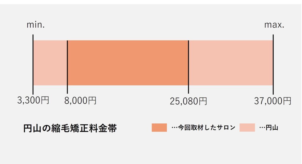 円山エリアの縮毛矯正の価格帯グラフ
