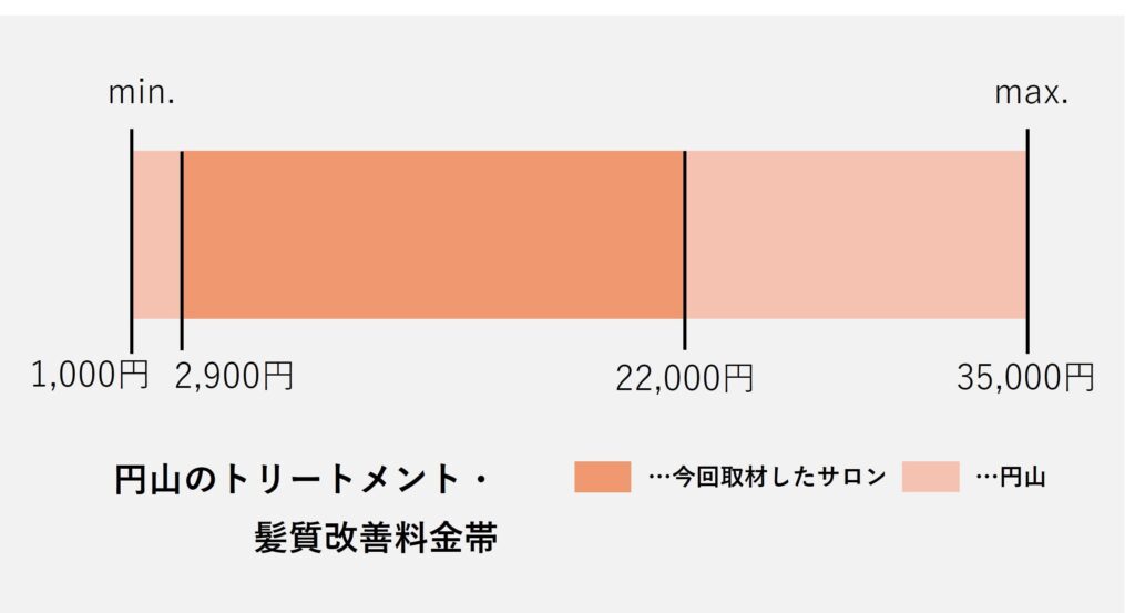 円山エリアのトリートメント価格の価格帯グラフ