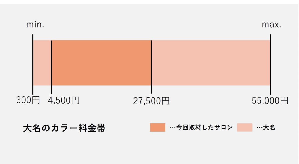 大名のカラー価格の価格帯グラフ