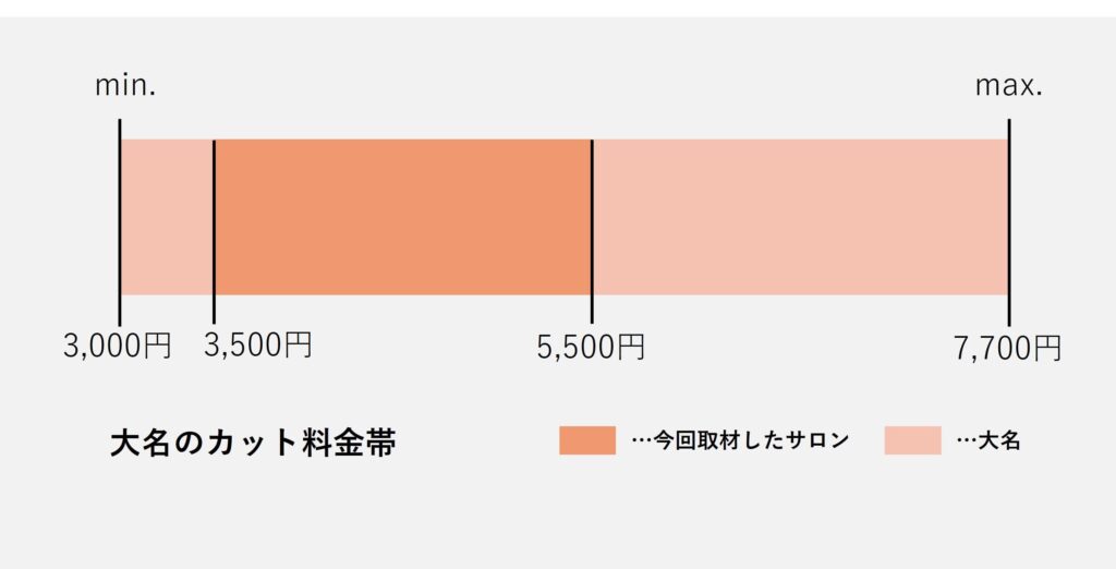 大名エリアの価格帯グラフ