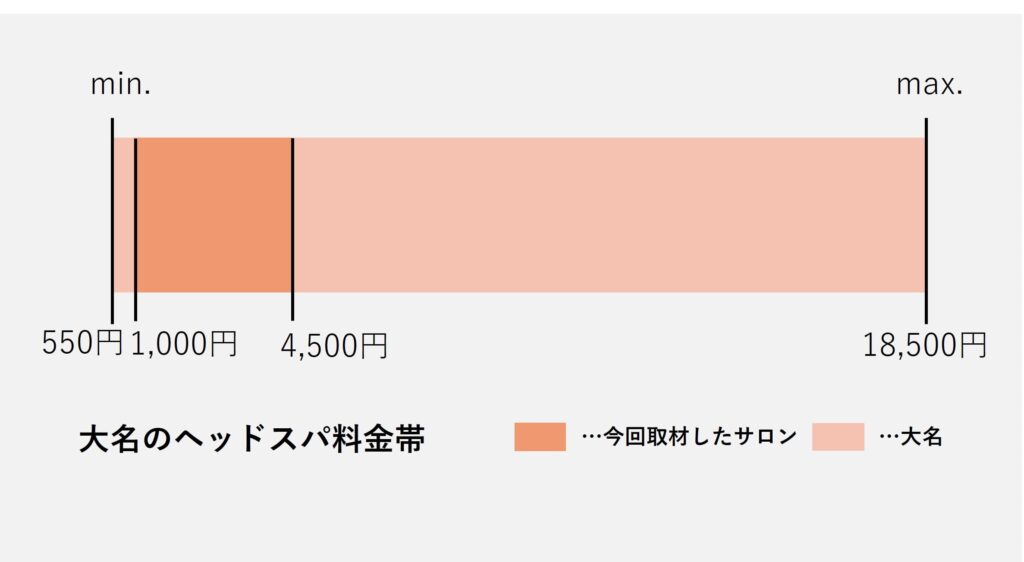 大名エリアのヘッドスパ価格の価格帯グラフ