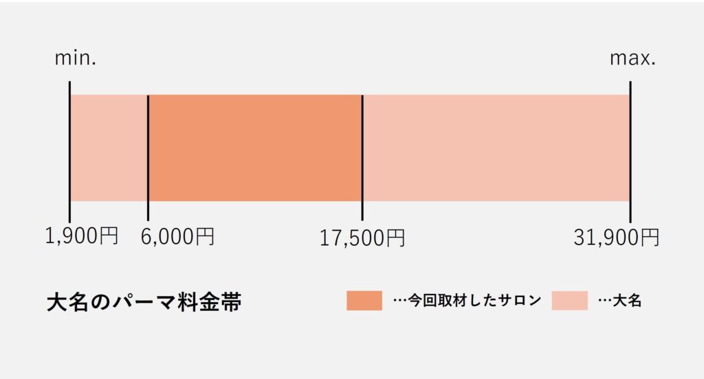大名エリアのパーマ価格のグラフ
