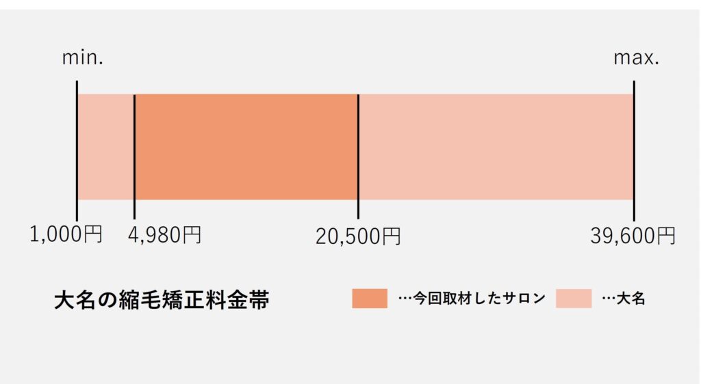 大名エリアの縮毛矯正の価格帯グラフ