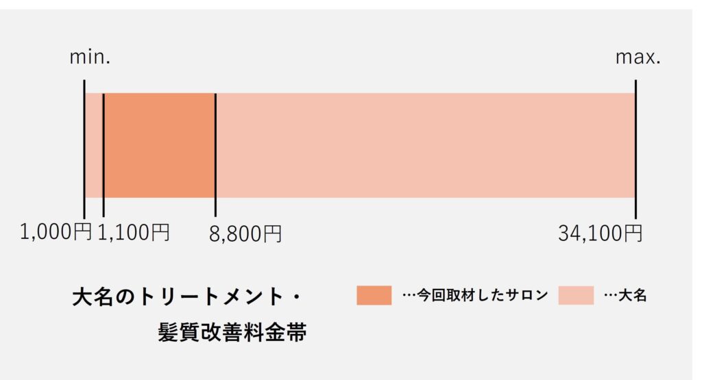 大名エリアの髪質改善の価格帯グラフ