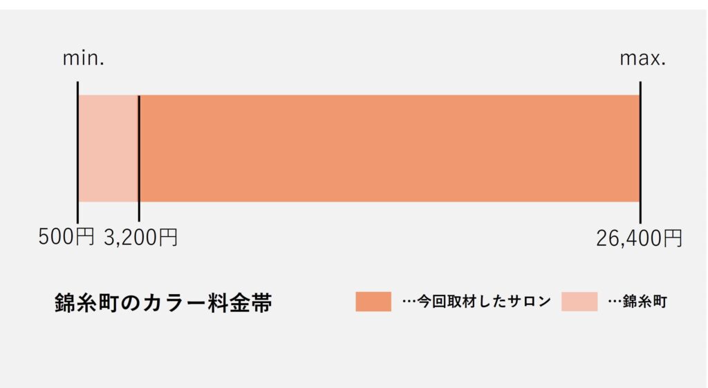 錦糸町エリアのカラー価格の価格帯グラフ