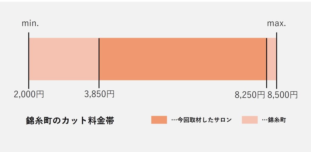 錦糸町エリアのカット価格の価格帯グラフ