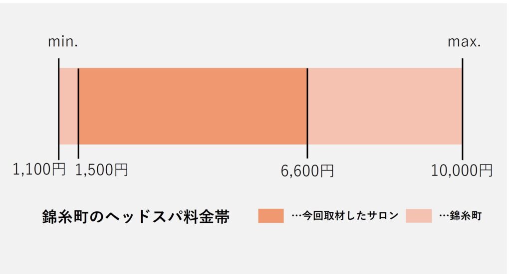 錦糸町エリアのヘッドスパの価格の価格帯グラフ