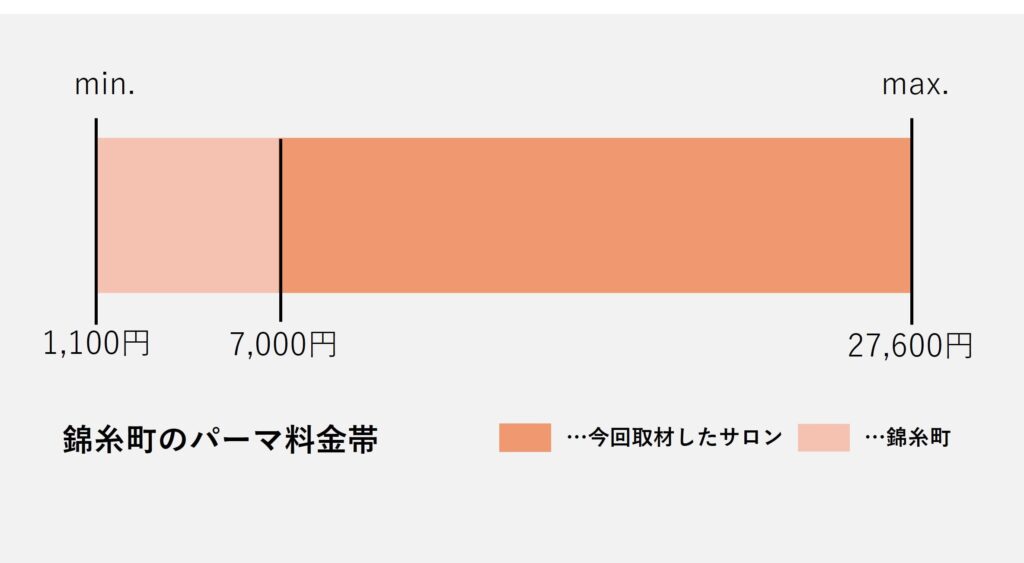 錦糸町のパーマ価格の価格帯グラフ