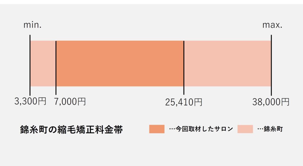 錦糸町エリアの縮毛矯正の価格帯グラフ