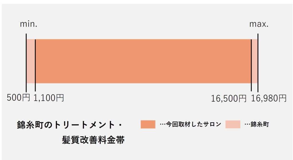 錦糸町エリアの髪質改善の価格帯グラフ