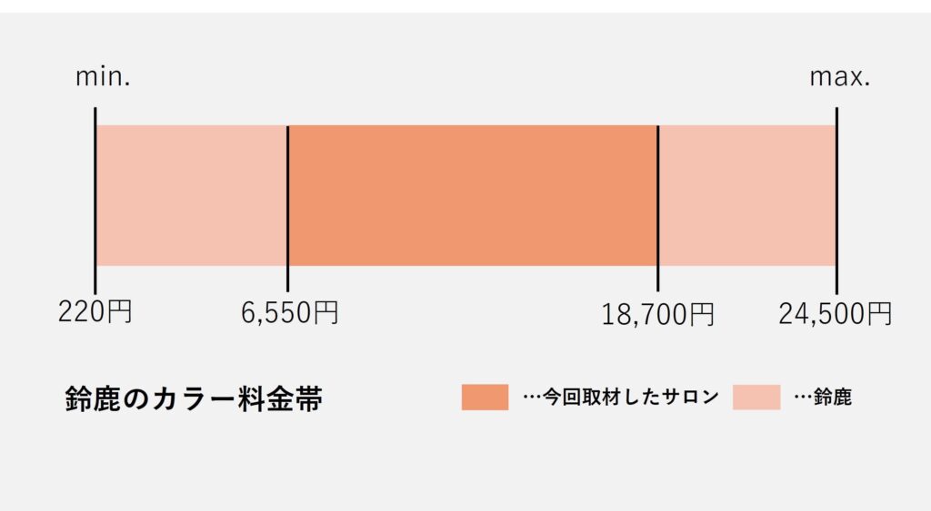 鈴鹿市のカラー価格の価格帯グラフ