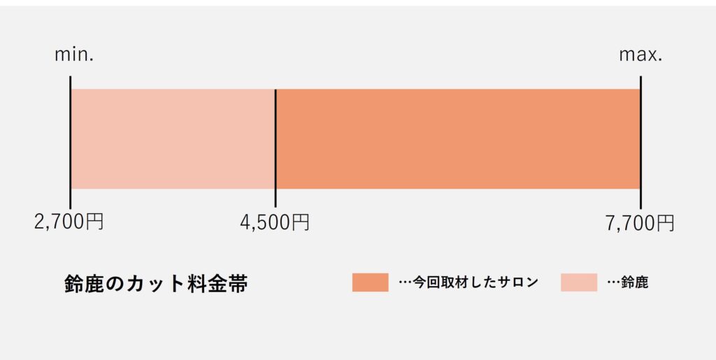 鈴鹿市のカット価格の価格帯グラフ