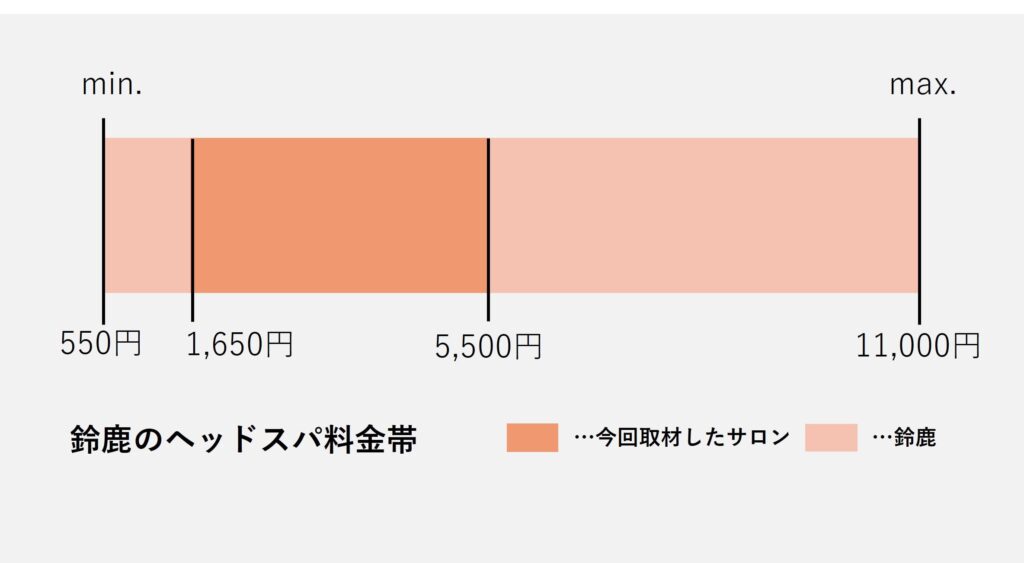 鈴鹿市のヘッドスパの価格帯グラフ